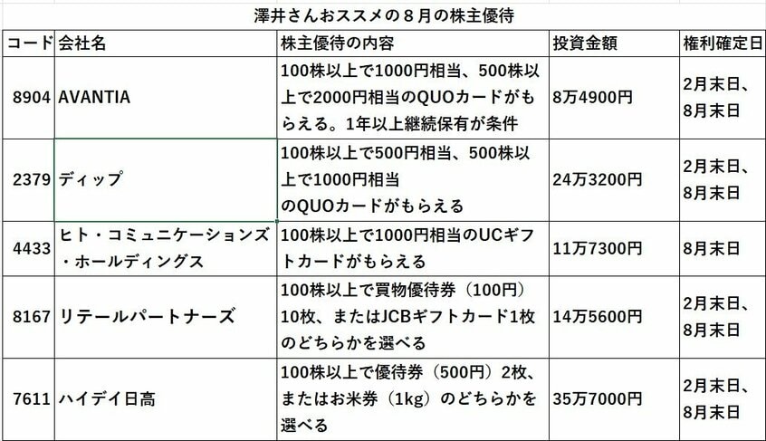 写真・図版(2枚目)| 8月の“お宝”株主優待15 利回り約5%で4千円の食事券も! 250銘柄保有する“優待弁護士”に聞く