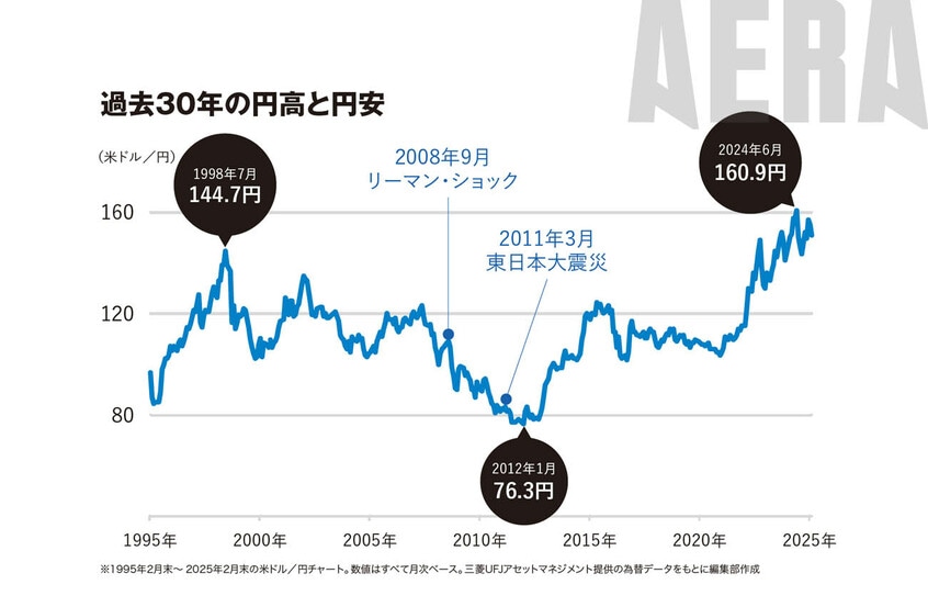 写真・図版(2枚目)| S&P500「円高で損するリスク」1ドル=120円の確率は何パーセント?プロが回答【新NISA応援】