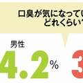 口臭の原因はいったいどこに? におい3大原因物質とは