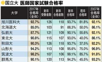 医師国家試験の合格率調査 高まる医学部人気に潜む「学力低下」と「留年」