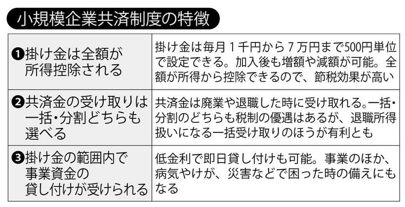 小規模企業共済制度の特徴　（週刊朝日２０２０年１２月１１日号より）