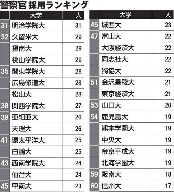 写真・図版（3枚目）| 警察官の採用に強い大学ランキング　あの大学の天下が続く理由