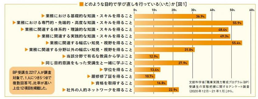 どのような目的で学び直しを行っている（いた）か［図1］（アエラムック『大学院・通信制大学2023』より）