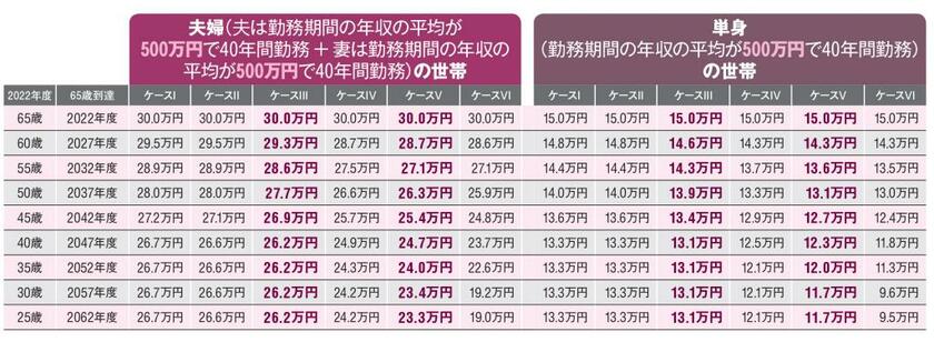 ※厚生労働省が２０１９年８月２７日に公表した「令和元年財政検証結果」（詳細結果等）から試算。前提は、同資料の経済前提の各ケース（Ｉ～ＶＩ）のとおり（人口はすべて中位）。同資料の結果のうち、法律上の給付水準の下限を無視して年金財政がバランスするまで機械的に給付を調整（抑制）した場合を利用。
※上記の年金額は、将来の年金額の目減りを現在の生活感覚で実感できるよう、将来の年金額を賃金上昇率で現在価値（２０２２年度価格）に換算したもの（例：年金額が１％増えるが世間の賃金が２％増えている場合→年金は実質的に１％の目減りとみなす）。賃金上昇率で現在価値に換算するのは、今後の年金額の伸びは物価の伸びを概ね上回るものの現役世代の賃金の伸びを概ね下回り、年金受給者が社会の中で相対的に貧困化する方向に働くため。なお、厚生労働省が公表している将来の年金額は物価上昇率で現在価値に換算したものなので、この試算結果より高い値となっている。（AERA2022年8月29日号）