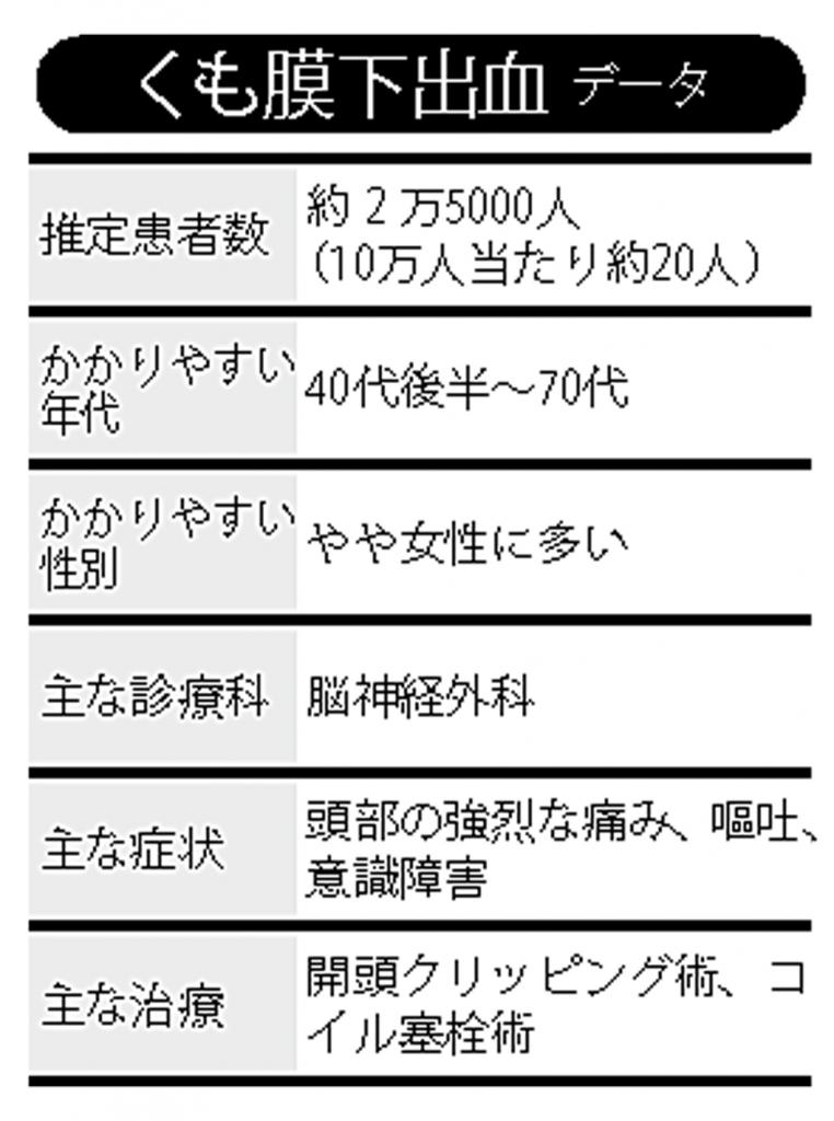 くも膜下出血データ