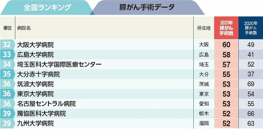 週刊朝日ムック『手術数でわかるいい病院2023』より