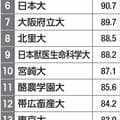 加計学園で注目の獣医学部 国家試験合格者数1位は? <大学ランキング>
