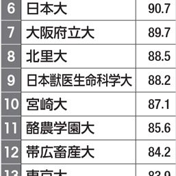 加計学園で注目の獣医学部 国家試験合格者数1位は? <大学ランキング>