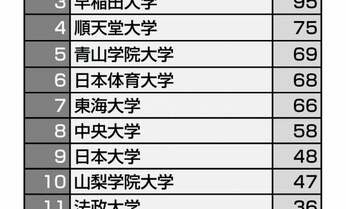 箱根駅伝、21世紀最強の大学はどこか