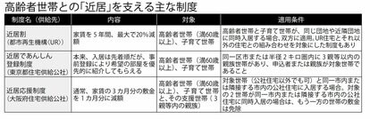 高齢者世帯との「近居」を支える主な制度(週刊朝日 2018年1月26日号より)