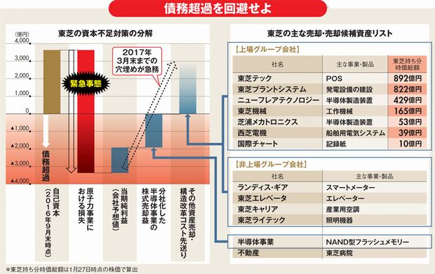 図3:東芝の資本不足対策の分解/東芝の主な売却・売却候補資産リスト