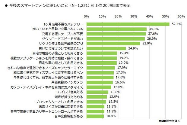 今後のスマートフォンに欲しいこと（MMDLabo株式会社調べ）