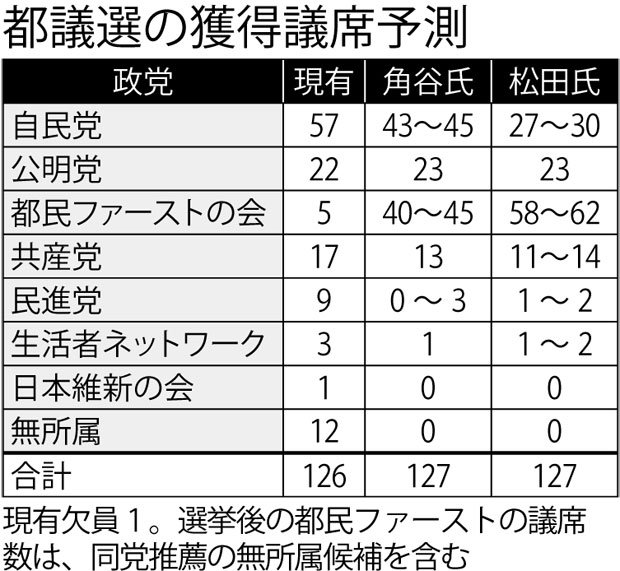 都議選の獲得議席予測（週刊朝日5月26日号より）