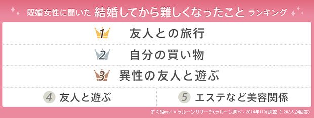 既婚女性に聞いた　結婚してから難しくなったことランキング