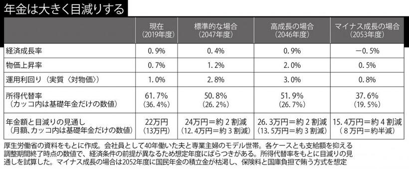 年金は大きく目減りする　（週刊朝日２０１９年９月１３日号より）