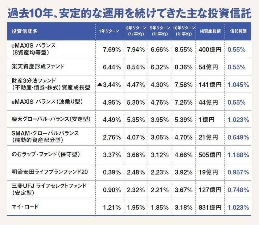 日本の個人が買いやすい追加型投資信託4640本から10年以上の運用年数があるものを抽出し、「1年リターン」「3年リターン」「5年リターン」「10年リターン」のいずれも比較的安定した運用を続けている投資信託を選んだ。データは2022年4月12日現在、リターンは3月末現在。DC（確定拠出年金）区分、SMA（ラップ口座）区分、ETF（上場投資信託）区分のものは除外。純資産総額は億円未満を四捨五入。信託報酬は税込みで実質的なコストを掲載