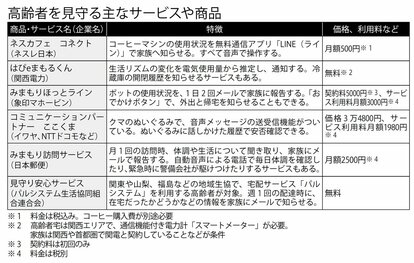 高齢者を見守る主なサービスや商品(週刊朝日 2018年1月26日号より)