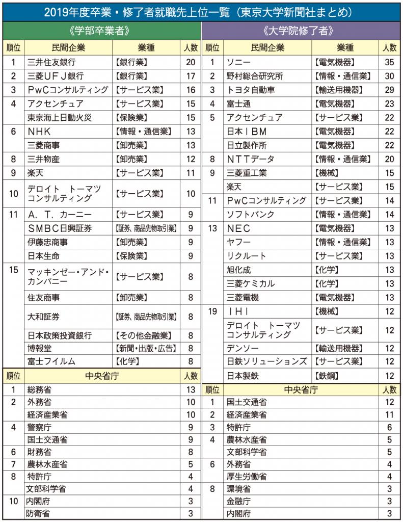 2019年度東京大学卒業・修了者就職先上位一覧（東京大学新聞社作成）