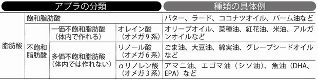 アブラの分類と、種類の具体例