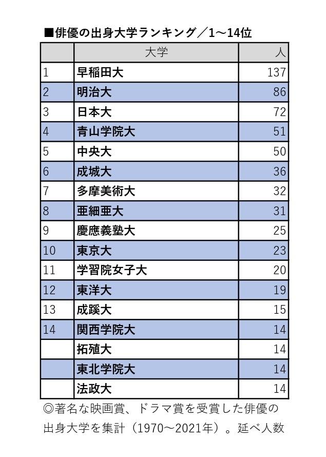 俳優の出身大学ランキング　1～14位