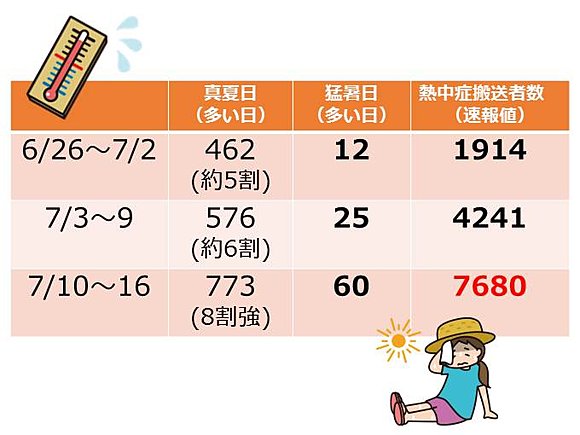 熱中症搬送者数は総務省消防庁調べ