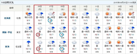 １０日間予報　札幌・東京・名古屋（画像をクリックすると各地の最新の予報がみられます）