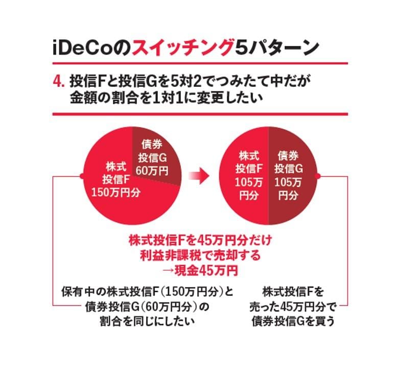 iDeCoの「スイッチング」（金融商品の切り替え）その4「投信は変えずに割合だけ変更」