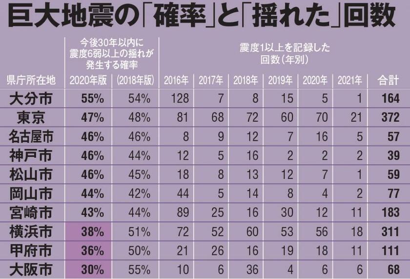 「全国地震動予測地図2020年版」を基に、「今後30年以内に震度6弱以上の地震が起きる確率」を示した。また、気象庁の「震度データベース検索」を使い、16年1月から今年5月17日までの約5年半で、全国の県庁所在地で起きた震度1以上の地震の回数を集計した（ＡＥＲＡ６月７日号から）