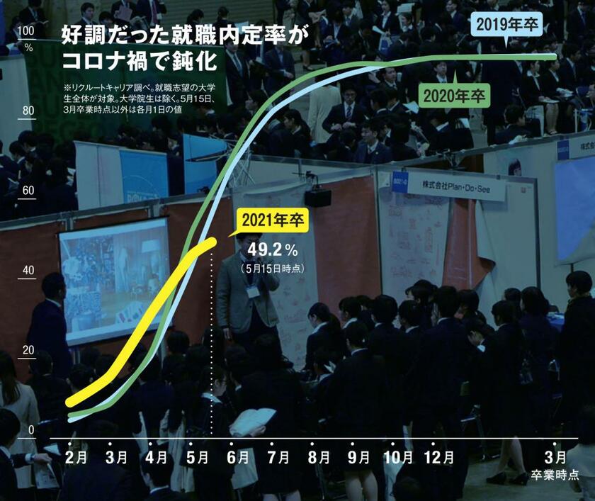 リクルートキャリア調べ。就職志望の大学生全体が対象。大学院生は除く。「5月15日」「3月卒業時点」以外は各月1日の値（AERA 2020年6月8日号より）