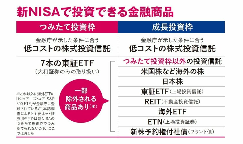 新NISAで買える金融商品ざっくりまとめ(脚注は本記事末尾)