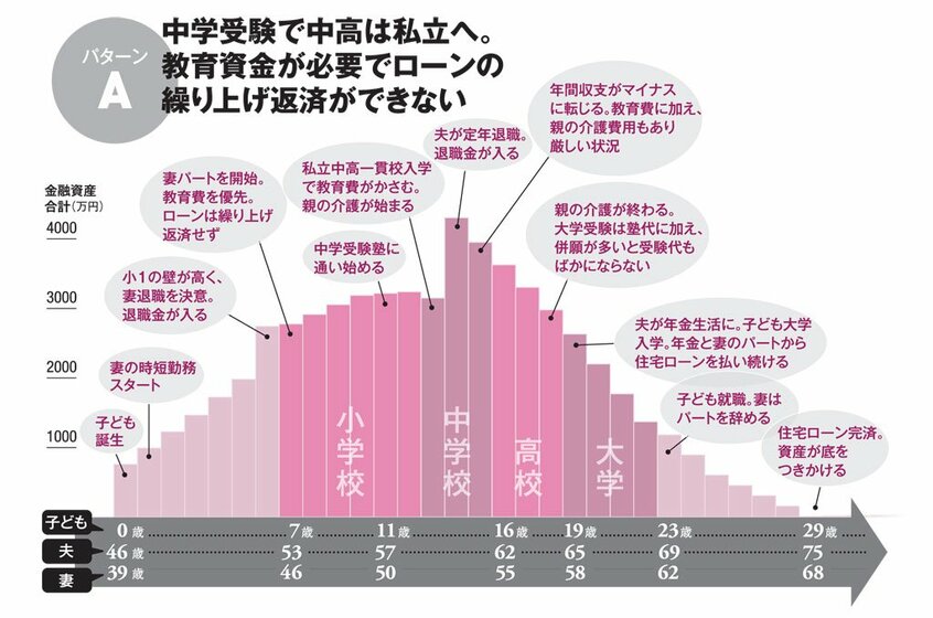 【パターンA】中学受験で中高は私立へ。教育資金が必要でローンの繰り上げ返済ができない(AERA 2018年6月25日号より)