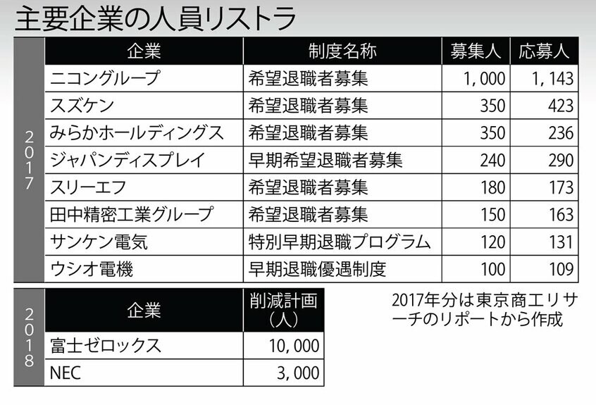 主要企業の人員リストラ(週刊朝日 2018年3月9日号より)