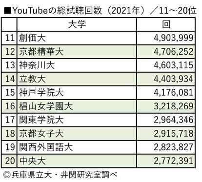 写真・図版(3枚目)| 西野亮廣、又吉直樹らの動画で人気の大学は? YouTubeに強い大学「ベスト30」
