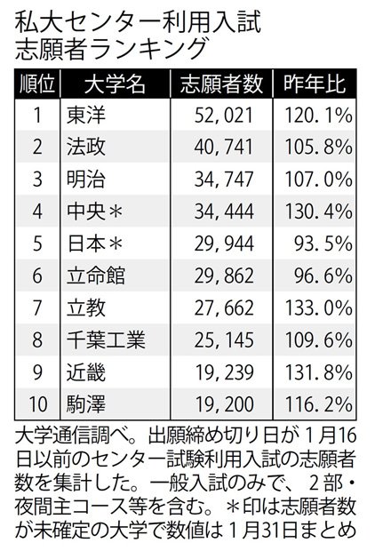 私大センター利用入試志願者ランキング(週刊朝日 2018年2月16日号より)
