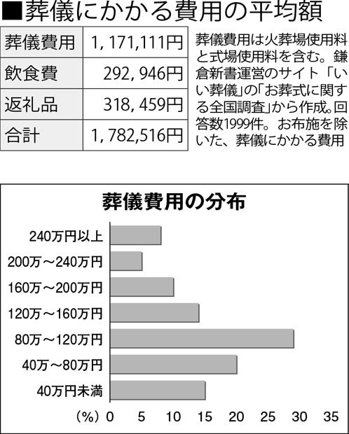 葬儀にかかる費用の平均額 (週刊朝日 2019年2月1日号より)