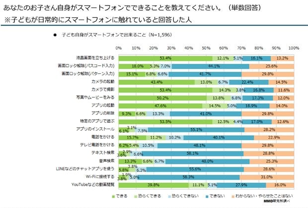 幼い子どもたちはスマホで一体どんなことをしているのか？（ＭＭＤ研究所調べ）