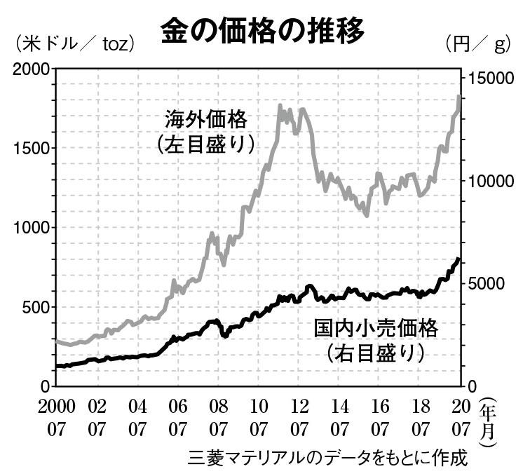 金の価格の推移　（週刊朝日２０２０年９月４日号より）