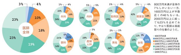 【グラフ２：平均年収】回答総数５３４人／有効回答が３０人以上の診療科に絞り、それ以外は「その他」にカウントした／「外科」「整形外科」「内科」の数値は、複数の診療科で申告されていても、同系統の診療科と認められた場合は統合した