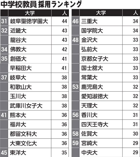 中学校教員採用ランキング（３１～５９位）／データは大学通信調べ（２０１６年実績）