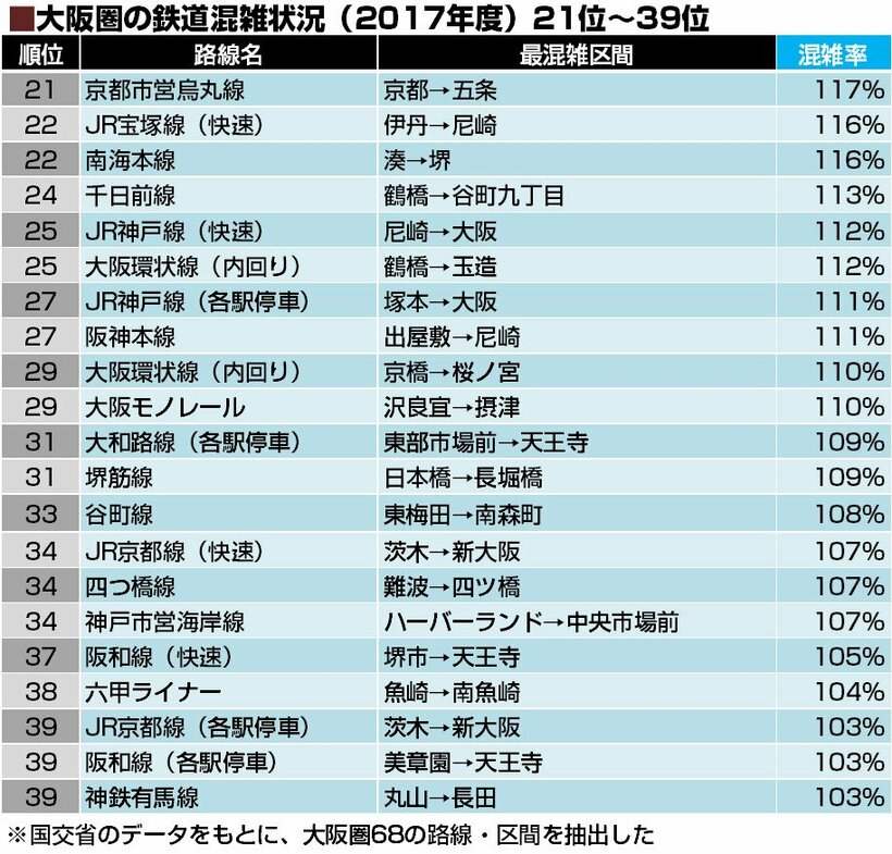 大阪圏の鉄道混雑状況（２０１７年度版）２１位～３９位