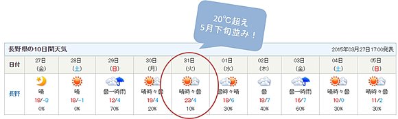 長野県北部の10日間予報（2015年3月27日17時発表）