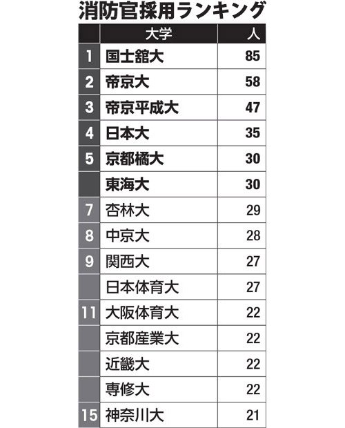 消防官採用ランキング（１～１５位）／データは大学通信調べ（2016年実績）