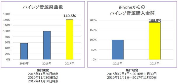 iPhone経由のハイレゾ購入額が約2倍に！ 「mora 2017年 音楽配信トレンド」発表