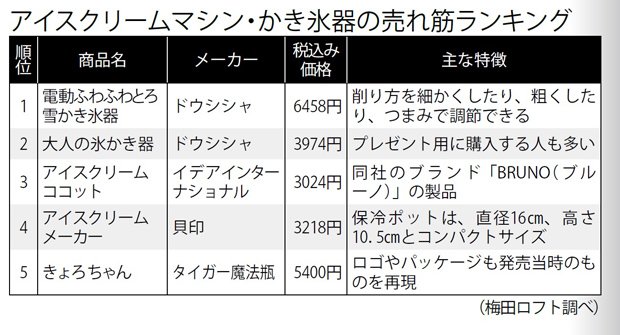 アイスクリームマシン・かき氷器の売れ筋ランキング(週刊朝日 2017年7月28日号より)