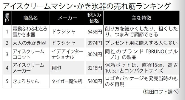 アイスクリームマシン・かき氷器の売れ筋ランキング（週刊朝日　２０１７年７月２８日号より）