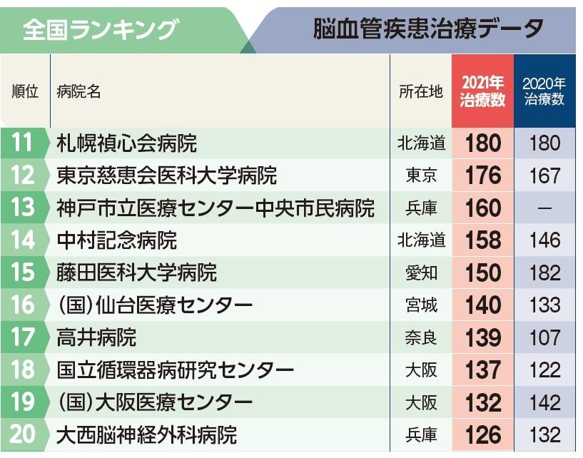 週刊朝日ムック『手術数でわかるいい病院2023』より