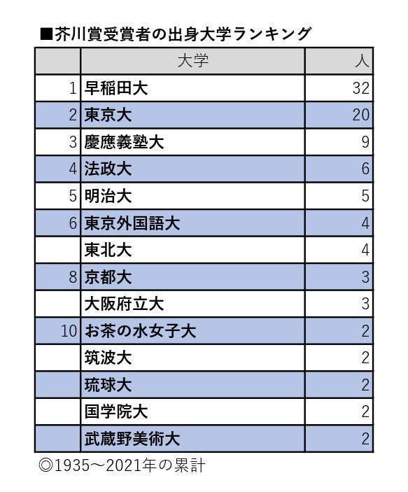 芥川賞受賞者の出身大学ランキング