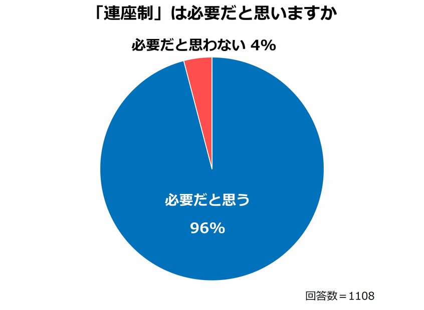 写真・図版(3枚目)| 自民党裏金問題の政治改革に「連座制」は「必要だと思う」が96% 【1000人アンケート】