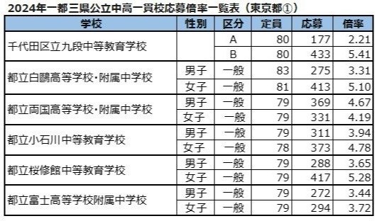 首都圏の「公立中高一貫校」の大半で志願者数が減少 増えた学校は？【2024年中学入試】(AERA dot.) - goo ニュース