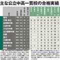 県立千葉、西京、小石川中教…難関大に強い「攻める」公立中高一貫69校はここだ!